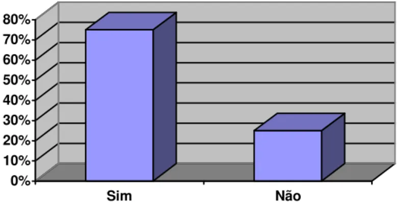 Gráfico  13  –  Conhecimento  dos  técnico-administrativos  sobre  o  SINAES – Centro de Tecnologia 