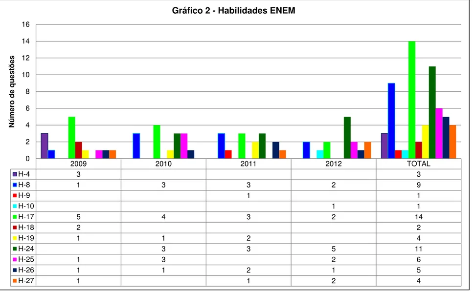 Gráfico 2 - Habilidades ENEM  