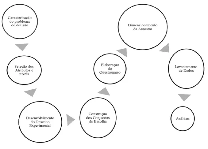 Figura 4 – Fluxograma de aplicação da Modelagem de escolha na pesquisa. 