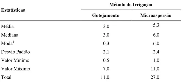 Tabela 8 – Estatística descritiva por método de irrigação no PITR  