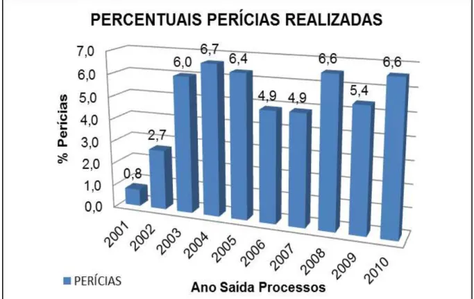 Gráfico 2  –  Percentuais perícias realizadas no CONAT no período de 2001/2011. 