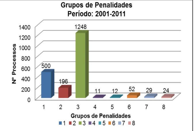 Gráfico 3  – Número de  processos transitados em julgado por  grupo de penalidade  no período de 2001/2011