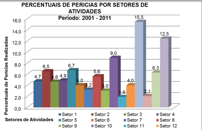 Gráfico 4  –  Número de processos transitados em julgado por grupos de penalidade  no período de 2001/2011