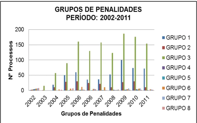 Gráfico  4  –   Grupos  de  penalidades  nos  processos  transitados  em  julgado  com  realização de perícia no período de 2002/2011