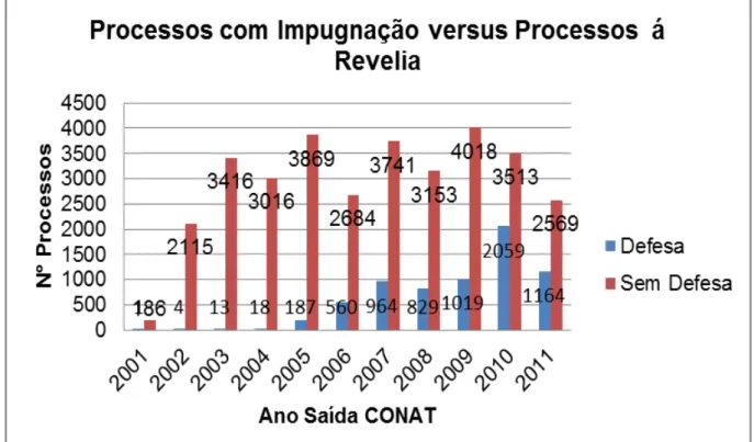 Gráfico 5  –  Comparação entre processos com impugnação ou revelia no período de  2002/2011