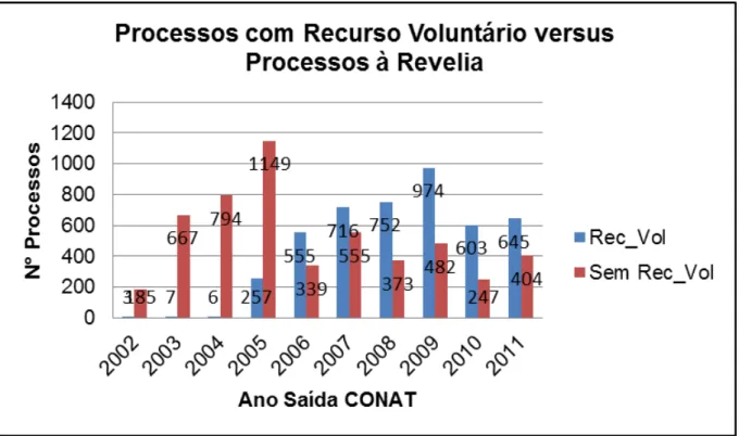 Gráfico  6  –   Comparação  entre  processos  com  recursos  voluntários  ou  revelia  no  período de 2002/2011