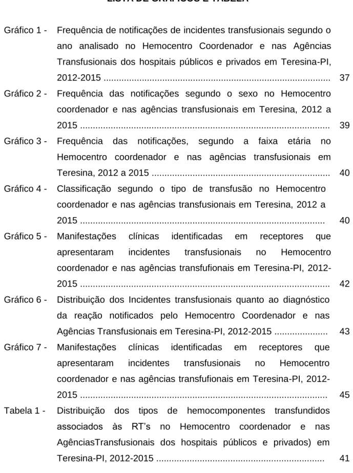 Gráfico 1 -  Frequência de notificações de incidentes transfusionais segundo o  ano  analisado  no  Hemocentro  Coordenador  e  nas  Agências  Transfusionais  dos  hospitais  públicos  e  privados  em  Teresina-PI,  2012-2015 ..............................