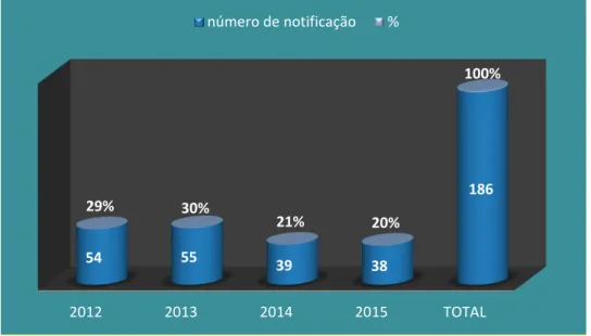 Gráfico 1 - Frequência de notificações de incidentes transfusionais  segundo  o  ano  analisado  no  Hemocentro  Coordenador  e  nas  Agências  Transfusionais  dos  hospitais  públicos  e  privados  deTeresina-PI, 2012-2015  