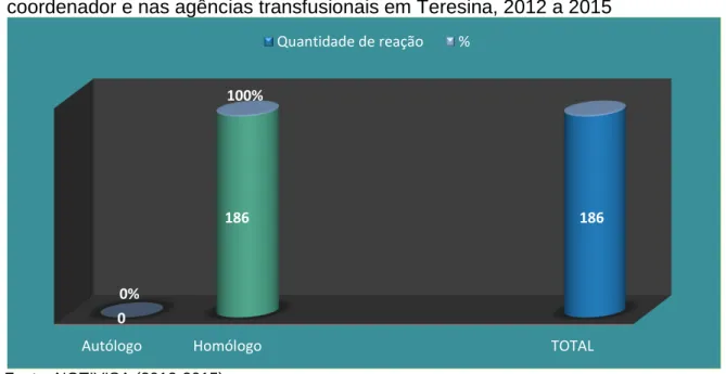 Gráfico  4  -  Classificação  segundo  o  tipo  de  transfusão  no  Hemocentro  coordenador e nas agências transfusionais em Teresina, 2012 a 2015 