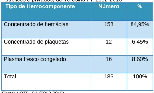 Tabela  1  -  Distribuição  dos  tipos  de  hemocomponentes  transfundidos  associados  às  RT’s   no  Hemocentro  coordenador  e  nas  AgênciasTransfusionais  dos  hospitais  públicos e privados) de Teresina-PI, 2012-2015   