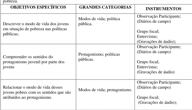 Tabela 1  –  Relação entre os objetivos, as grandes categorias e os instrumentos de pesquisa 