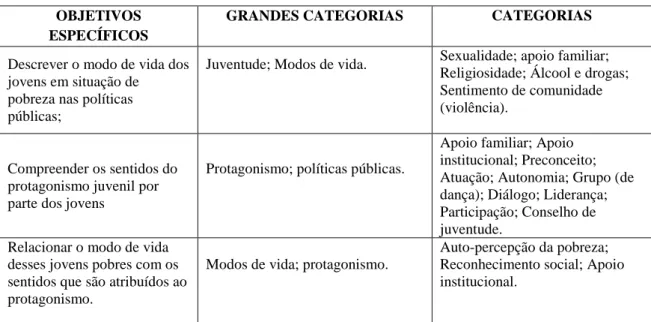 Tabela 3 - Relação entre as grandes categorias e as categorias  OBJETIVOS 
