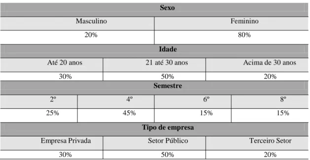 Tabela 1  –  Perfil dos Participantes 