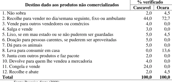 Tabela  5  -  Distribuição  de  frequência  dos  feirantes  de  acordo  com  o  destino  dos  produtos não comercializados na feira de Cascavel e de Ocara (2008)