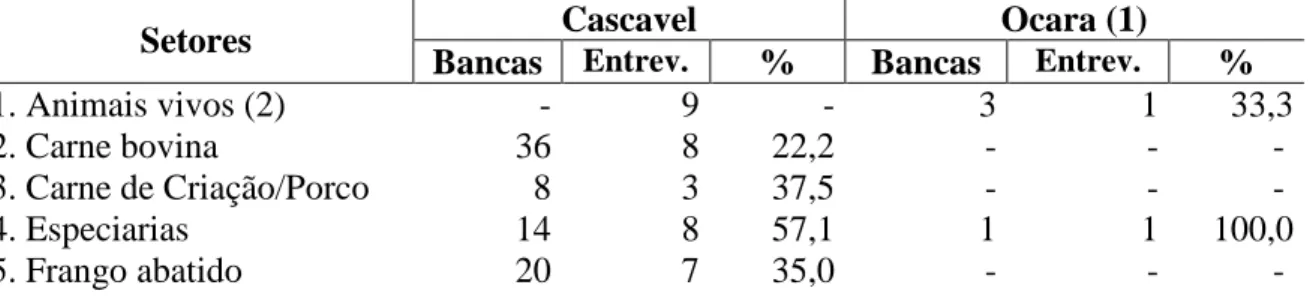 Tabela 1 – Número de  bancas de produtos agropecuários e de entrevistas realizadas  nas feiras de Cascavel e de Ocara (2008)