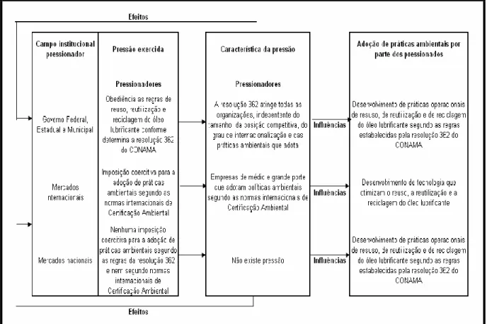 FIGURA 5.4. Quadro das pressões institucionais da cadeia reversa do óleo lubrificante industrial