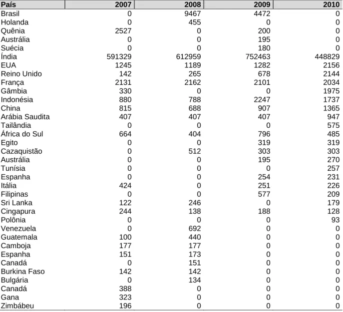 Tabela 04  –  Importação da Castanha de caju com casca (em toneladas) no mundo, no período de  2007 a 2010