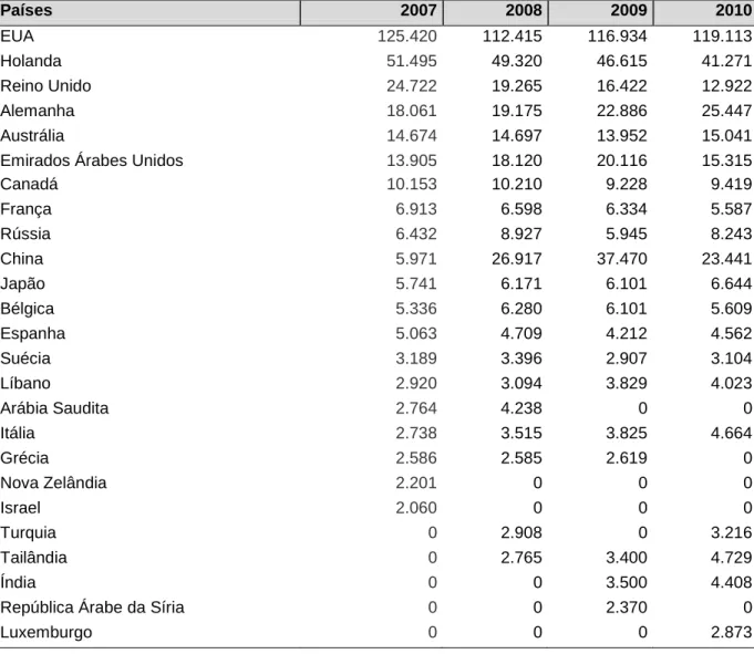 Tabela  05  –  Distribuição de importação de amêndoas de castanha de caju, em toneladas, dos  principais países importadores de amêndoas no período de 2007 a 2010