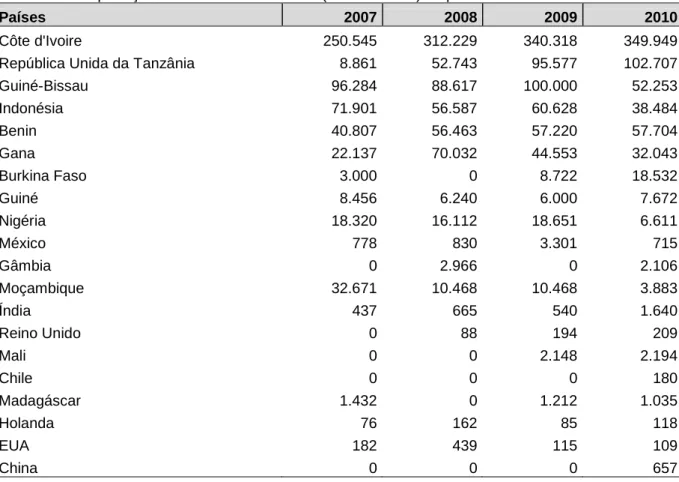 Tabela 06 - Exportação de castanha com casca (em toneladas) no período de 2007 a 2010