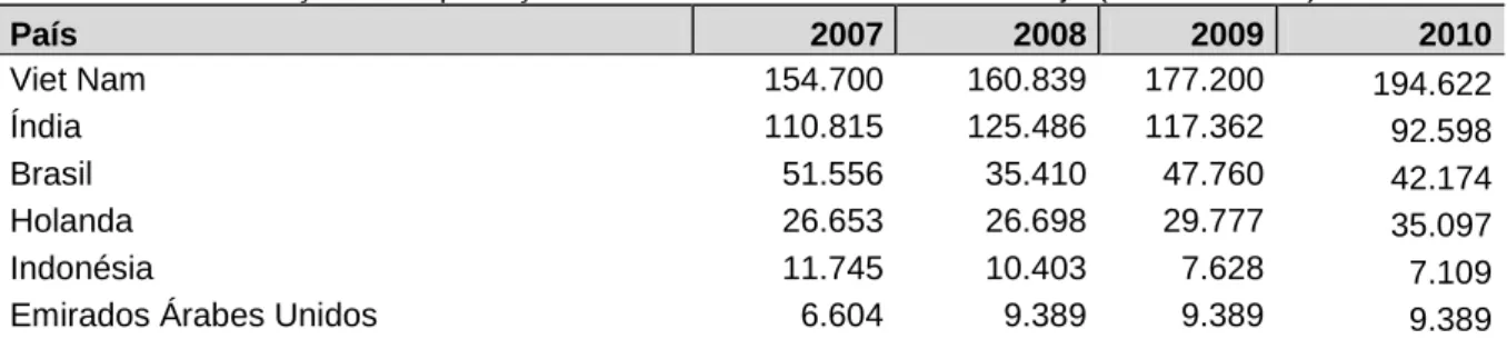Tabela 07 - Distribuição da exportação de amêndoas de castanha de caju (em toneladas) no mundo