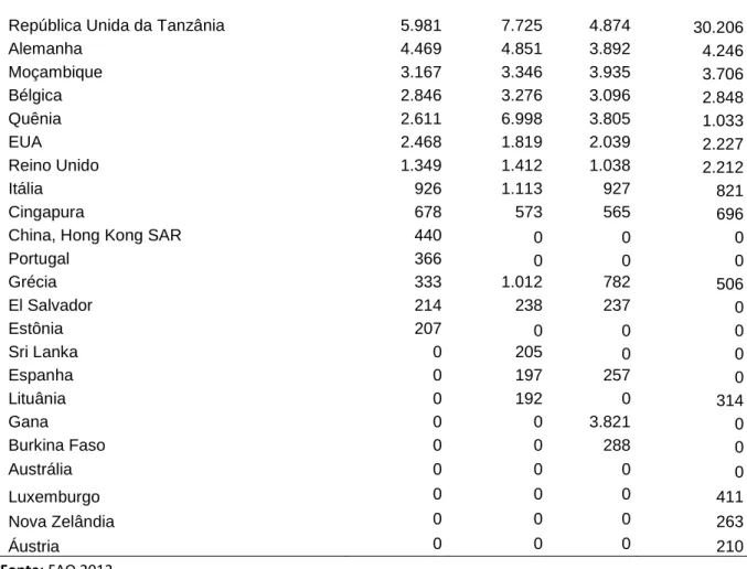 Gráfico 05 - exportação de amêndoas de castanha de caju no período de 2007 a 2010. 