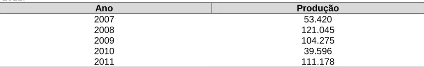 Tabela 08 – Produção de castanha de caju (em toneladas) do Estado do Ceará no período de 2007 a  2011