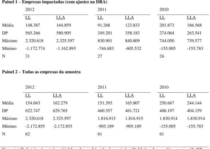 Tabela 3 – Estatísticas Descritivas das Variáveis LL e LLA (Valores em Reais Mil) 