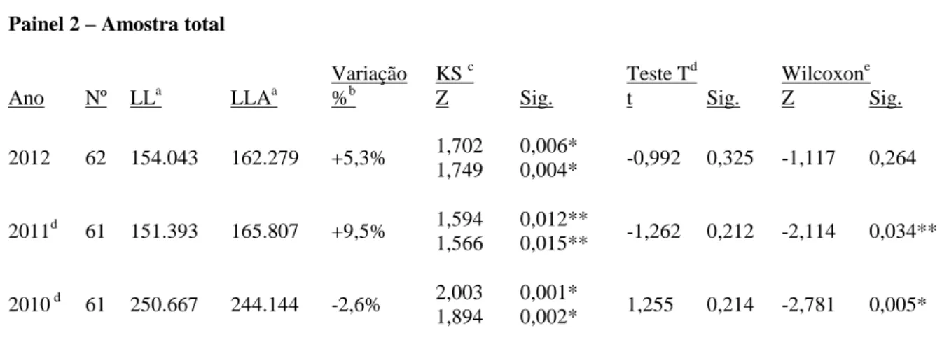 Tabela  6  –   Resultados  dos  Testes  Estatísticos  de  Diferença  de  Médias  entre  o  Lucro  Líquido  e  o  Lucro  Abrangente do Período - continuação 