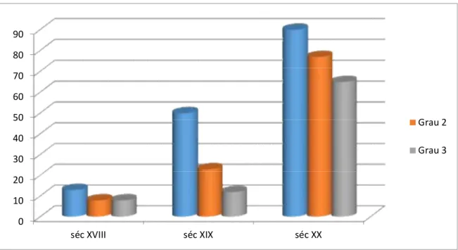 Gráfico 8: frequência do verbo botar ao longo dos séculos XVIII, XIX e XX 