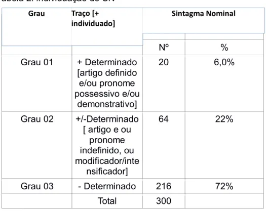 Tabela 2: individuação do SN  Traço [ +  determinado]  Nº  %  Grau 01  + Determinado  [artigo definido  e/ou pronome  possessivo e/ou  demonstrativo]  20  6,0%  Grau 02  +/-Determinado  [ artigo e ou  pronome  indefinido, ou  modificador/inte nsificador]  