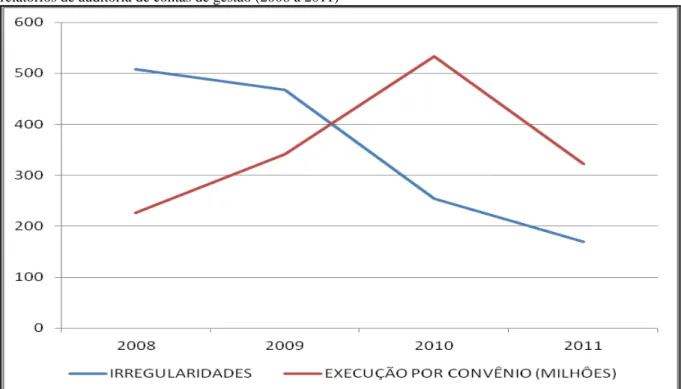 Gráfico  4  –   Execução  por  meio  de  convênio  comparado  com  quantitativo  de  irregularidades  apontadas  nos  relatórios de auditoria de contas de gestão (2008 a 2011) 