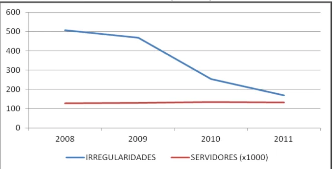Gráfico 5  –  Quantitativo de irregularidades apontadas nos relatórios de auditoria de contas de gestão comparado  com o número de servidores do Poder Executivo Estadual (2008 a 2011) 