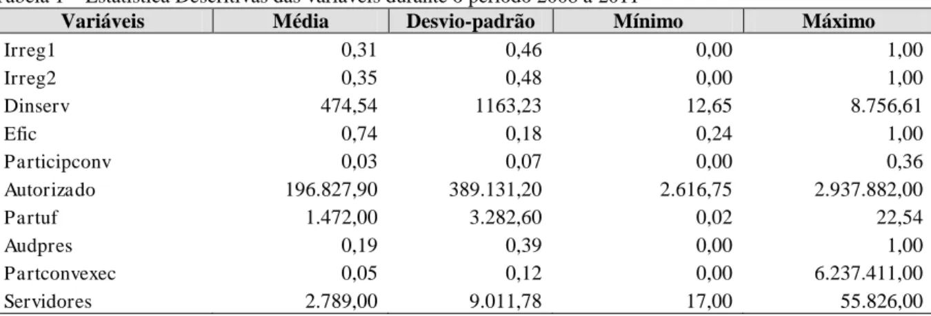 Tabela 1  –  Estatística Descritivas das variáveis durante o período 2008 a 2011 