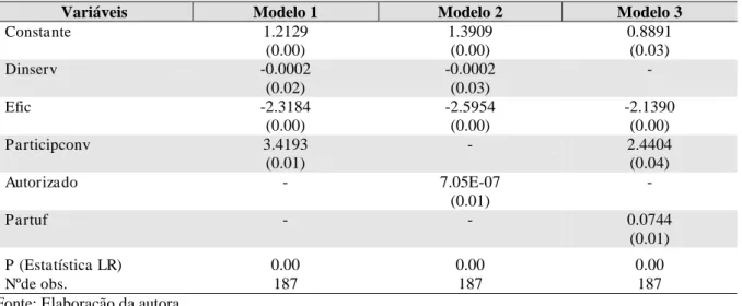 Tabela  2  –   Resultados  dos  modelos  estimados  com  a  variável  dependente  IRREG1  durante  o  período  2008  a  2011 