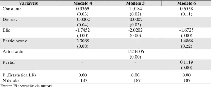 Tabela  3  –   Resultados  dos  modelos  estimados  com  a  variável  dependente  IRREG2  durante  o  período  2008  a  2011 