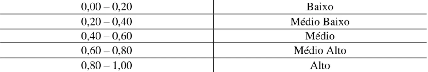 Tabela 2 - Legenda dos valores padronizados do ICV  0,00  –  0,20  Baixo   0,20  –  0,40  Médio Baixo  0,40 – 0,60  Médio  0,60 – 0,80  Médio Alto  0,80 – 1,00  Alto  Fonte: MDA, 2011