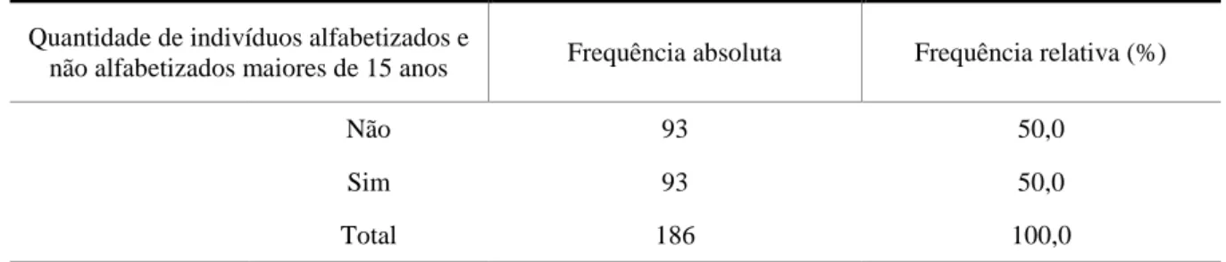 Tabela 4  –  Distribuição absoluta e relativa da quantidade de indivíduos maiores de 15 anos que  são alfabetizados no Território Rural Planície Litorânea no Estado do Piauí, 2014 