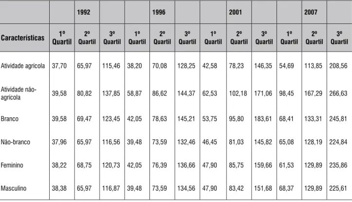 tabela 1 – Quartis de Renda familiar Per capita por características da População Rural cearense nos anos de  1992, 1996, 2001 e 2007 (R$) 1992 1996 2001 2007 características 1º  Quartil 2º  Quartil 3º  Quartil 1º  Quartil 2º  Quartil 3º  Quartil 1º  Quarti