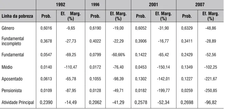 tabela 6 – Probabilidades e efeitos marginais das Variáveis correlacionadas com a Pobreza Rural do estado  do ceará, nos anos de 1992, 1996, 2001 e 2007