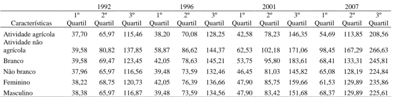 Tabela 2 – Quartis de renda e características da população rural cearense nos anos de 1992,  1996, 2001 e 2007