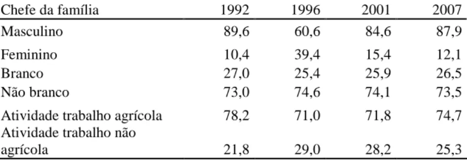 TABELA 4 – Percentual das famílias rurais, nos anos de   1992, 1996, 2001 e 2007, segundo gênero, raça e atividade  