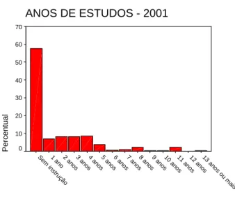 Figura 3 – Percentual das famílias rurais, no ano de   2001, segundo os anos de estudos de seus chefes