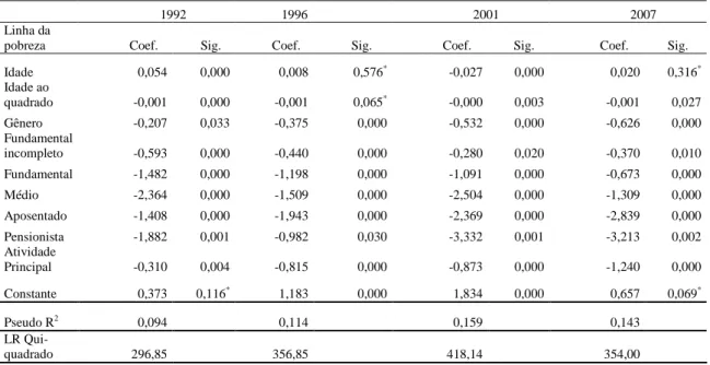 Tabela 6 – Análise probabilística das variáveis correlacionadas com a pobreza rural do  Estado do Ceará, a partir do modelo Logit, nos anos de 1992, 1996, 2001 e 2007 18 