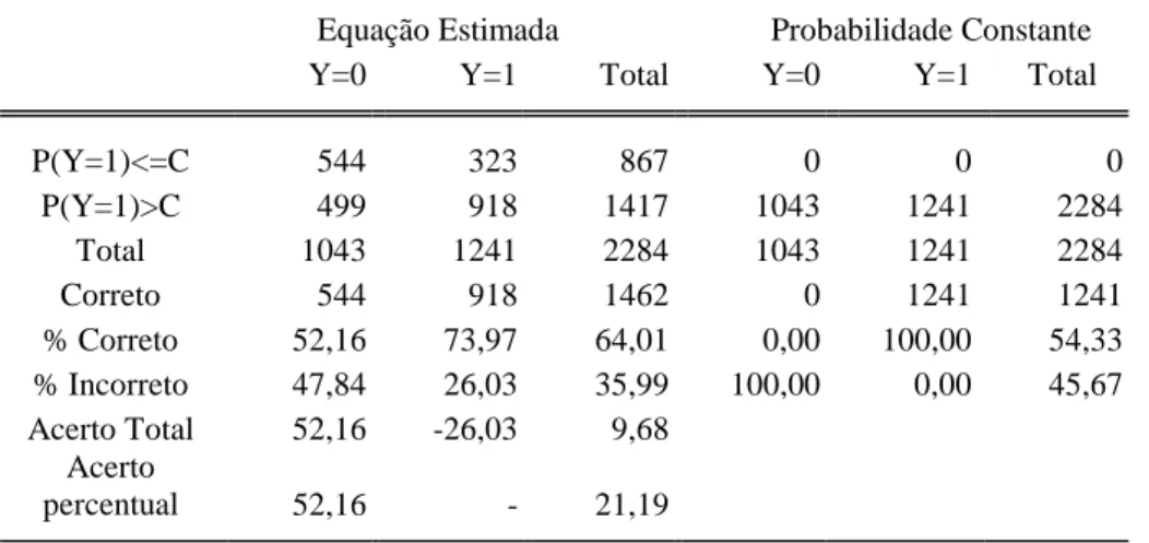 Tabela 8 - Poder de Predição da Estimação do Modelo  Logit para o ano de 1992 (Corte para o sucesso: C =  0.543345)