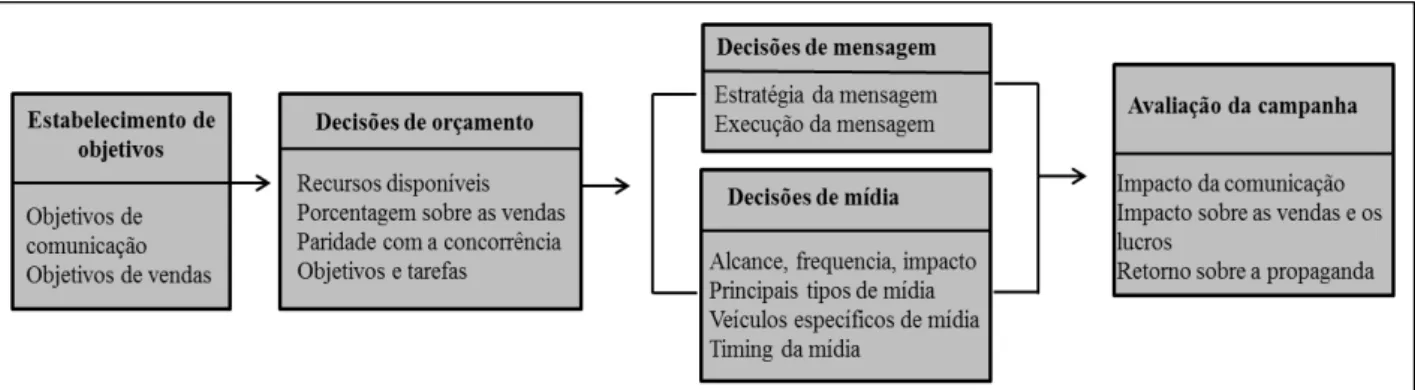 Figura 10 - Principais decisões de propaganda 