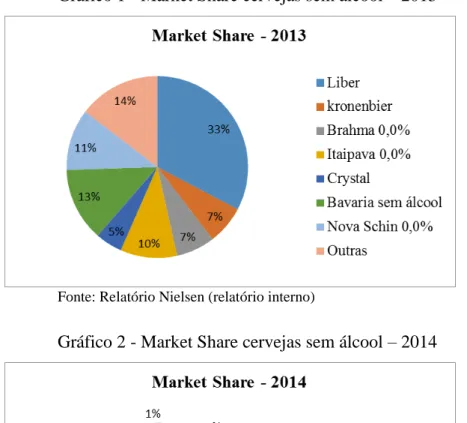 Gráfico 1 - Market Share cervejas sem álcool – 2013 
