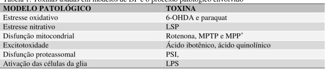 Tabela 1: Toxinas usadas em modelos de DP e o processo patológico envolvido 