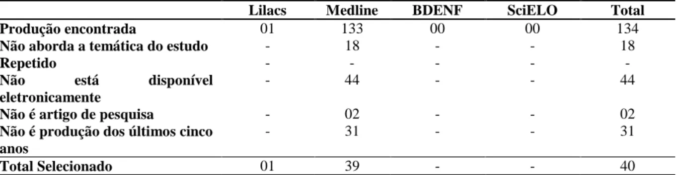 Tabela 1 - Seleção dos artigos de pesquisa na base de dados Lilacs, Medline, Bedenf, SciELO de acordo com os  critérios de inclusão estabelecidos, Fortaleza, CE, janeiro, 2013