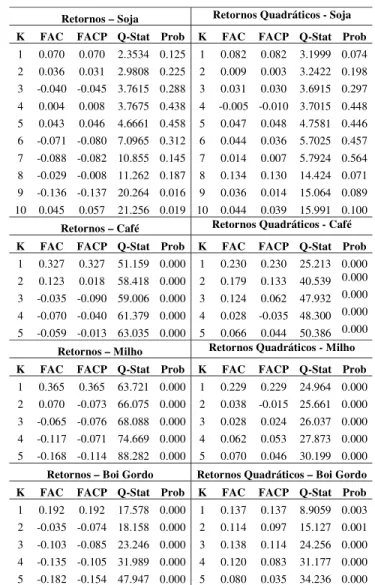 Tabela 2 – Estimativas dos coeficientes de autocorrelação e autocorrelação parcial para retornos e retornos quadráticos
