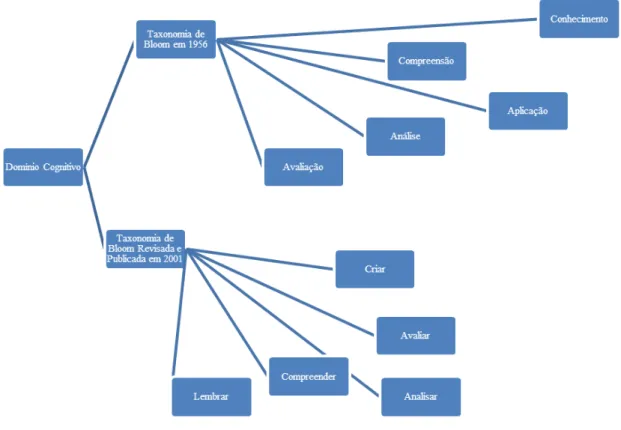 Figura 7 - Comparação da Taxonomia de Bloom antes e depois de ser revisada.  